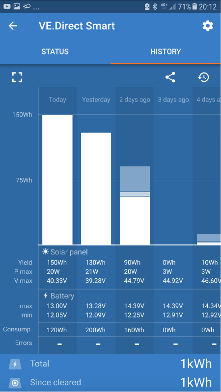 Några dagars laddning och förbrukning