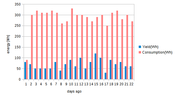 Laddning och förbrukning