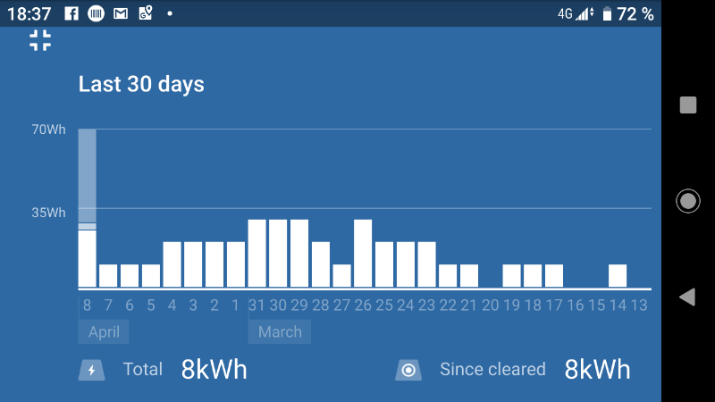 Laddning med nya paneler